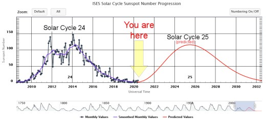Solar transition Solar transition